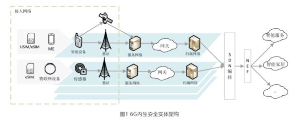 6G內(nèi)生安全研究及協(xié)議演進方向洞析
